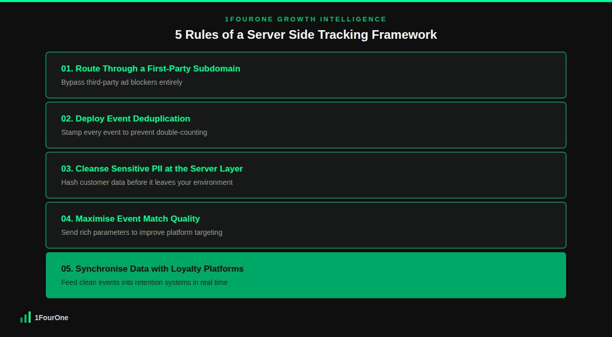 Server side tracking framework showing the 5 rules to protect conversion data and media margins