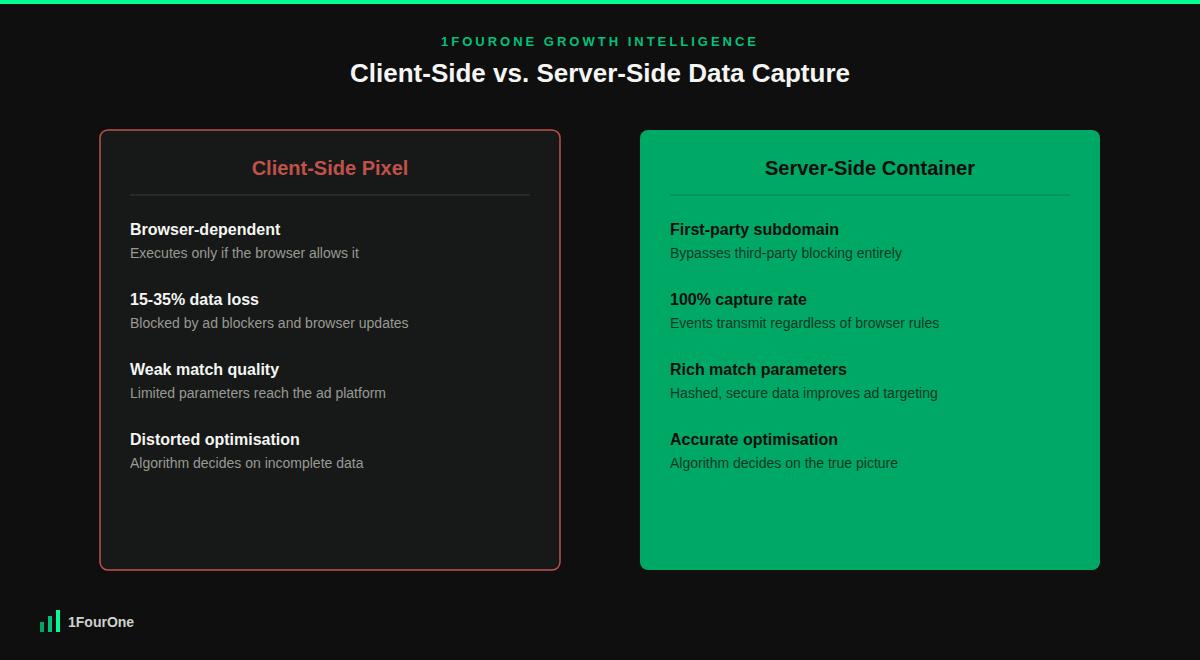Server side tracking framework diagram comparing client-side pixel data loss against server-to-server data capture