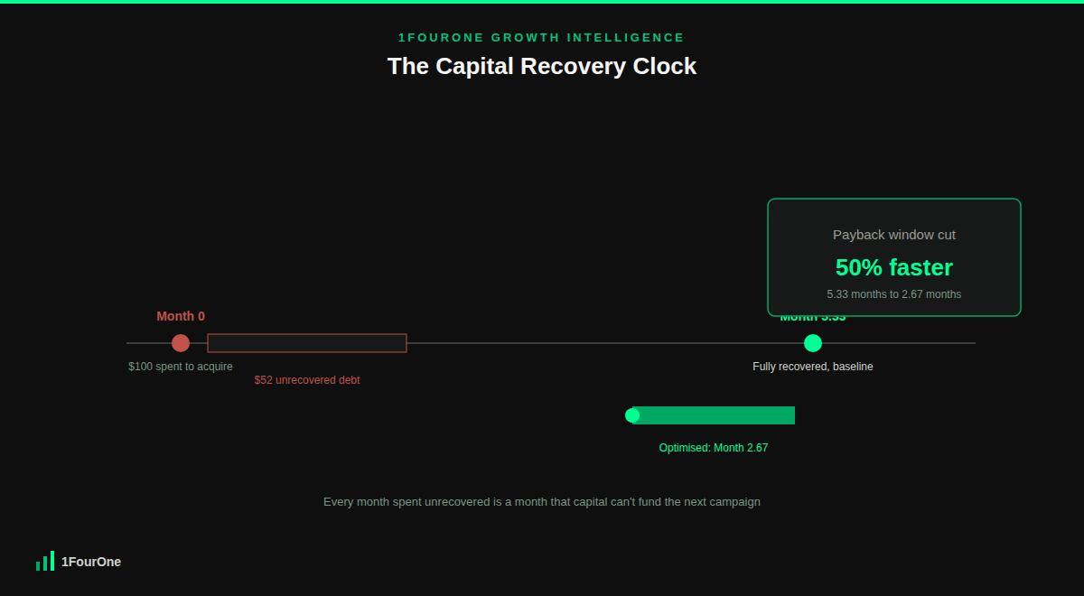 CAC payback period optimisation flowchart showing capital recovery velocity from acquisition to breakeven