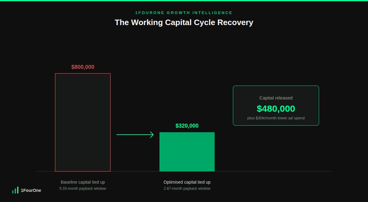 CAC payback period optimisation worked example showing capital tied up dropping from $800,000 to $320,000