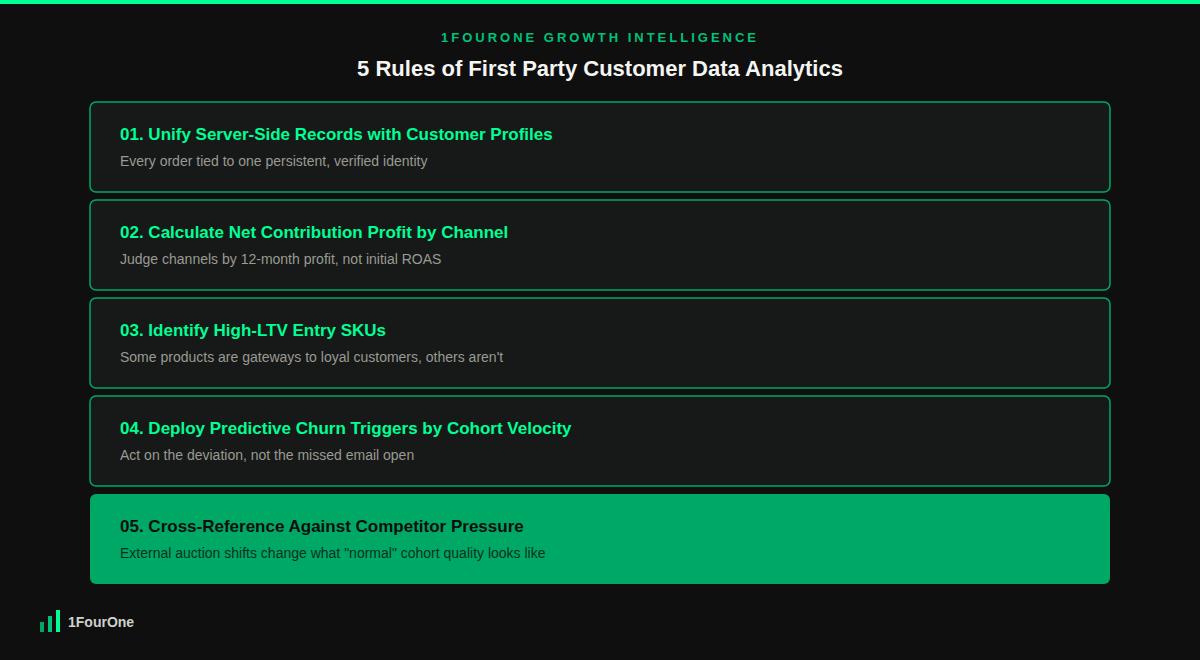 First party customer data analytics framework showing the 5 rules to isolate high-value customer cohorts