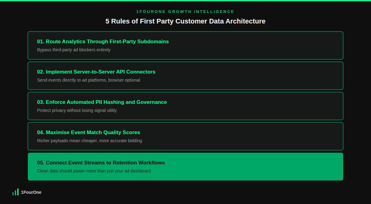 First party customer data architecture framework showing the 5 rules to eliminate tracking signal loss