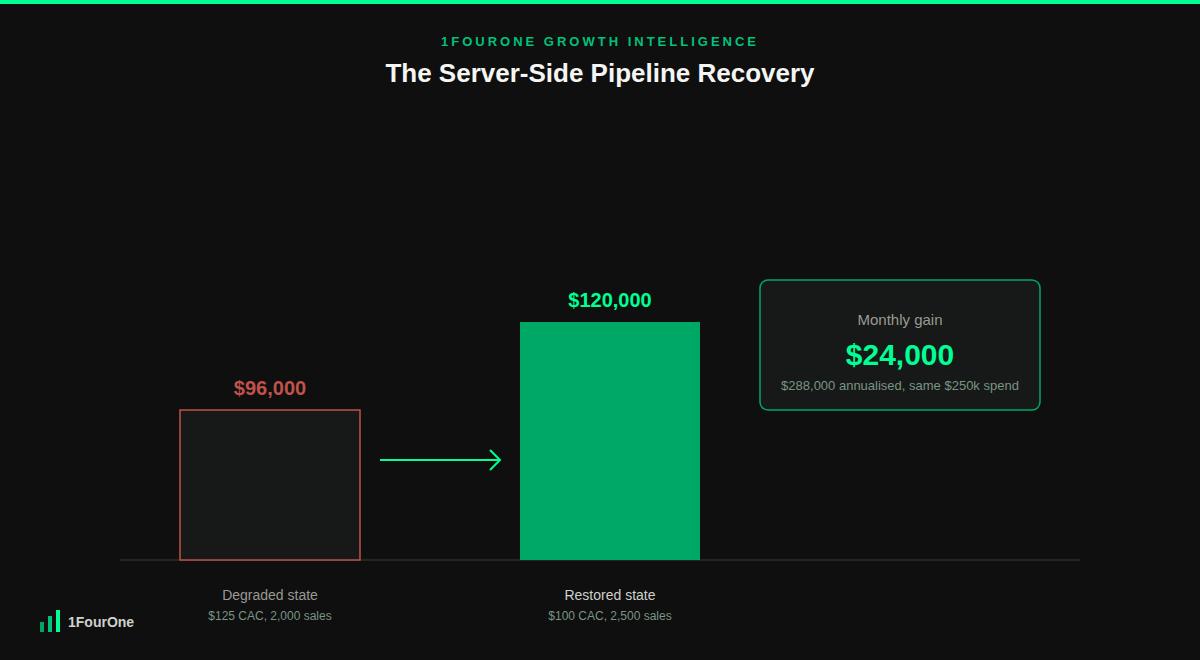 First party customer data architecture worked example showing gross profit increasing from $96,000 to $120,000