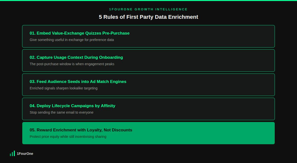 First party data enrichment strategy framework showing the 5 rules to deepen customer profile intelligence