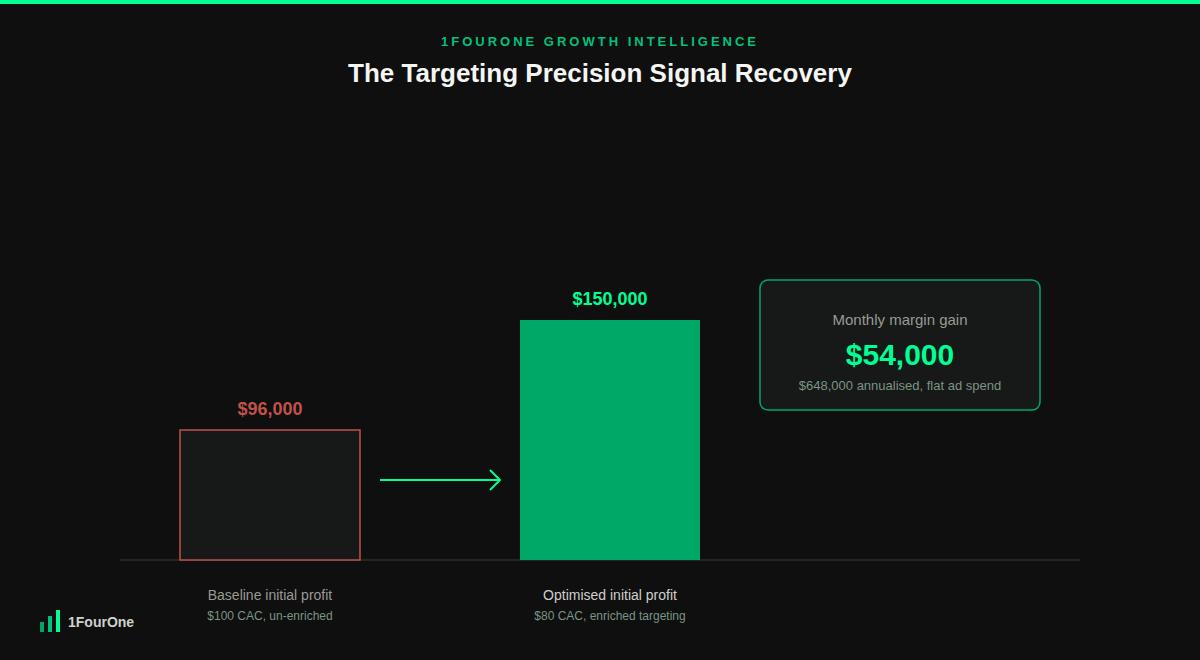 First party data enrichment strategy worked example showing initial gross profit increasing from $96,000 to $150,000