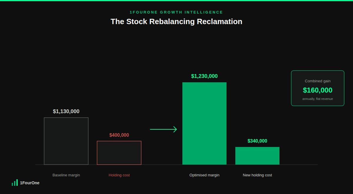 Inventory allocation strategy worked example showing contribution margin increasing from $1,130,000 to $1,230,000