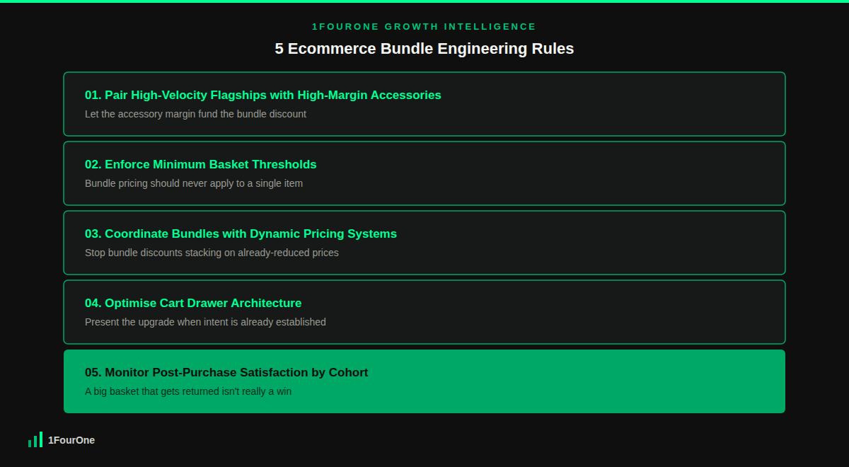 Ecommerce bundle engineering rules framework showing the 5 rules to grow AOV without eroding margin