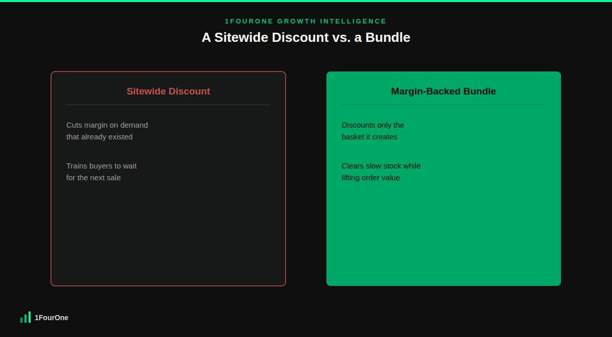 Ecommerce bundle engineering rules flowchart showing how bundled margin absorbs a promotional discount