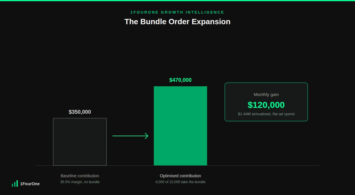 Ecommerce bundle engineering rules worked example showing contribution profit increasing from $350,000 to $470,000