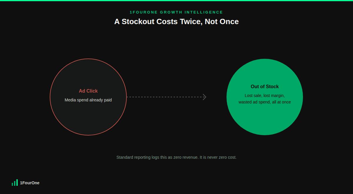 Ecommerce stockout revenue audit workflow showing ad spend and lost sales converging into a single leak figure