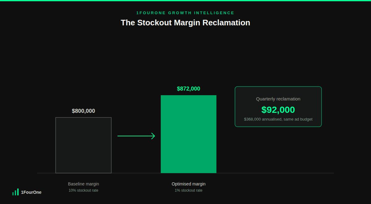 Ecommerce stockout revenue audit worked example showing gross contribution profit increasing from $800,000 to $872,000