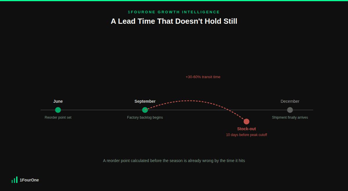 Seasonal inventory demand forecasting timeline showing supplier lead time expanding ahead of peak trading