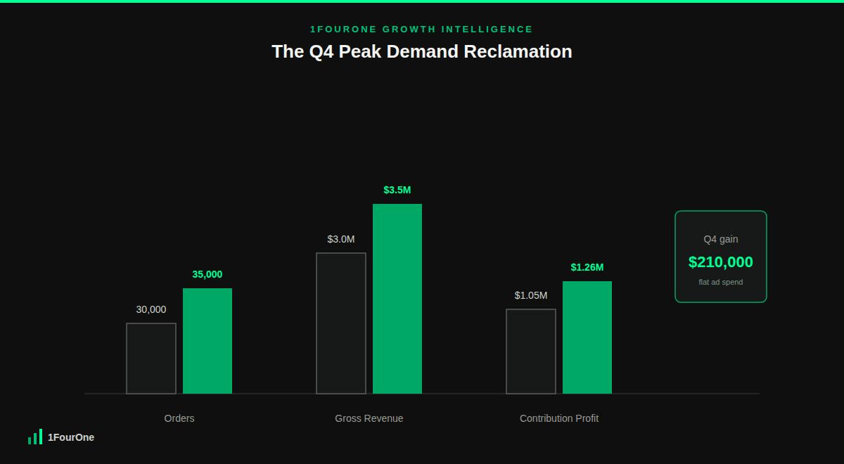 Seasonal inventory demand forecasting worked example comparing orders, revenue, and profit before and after