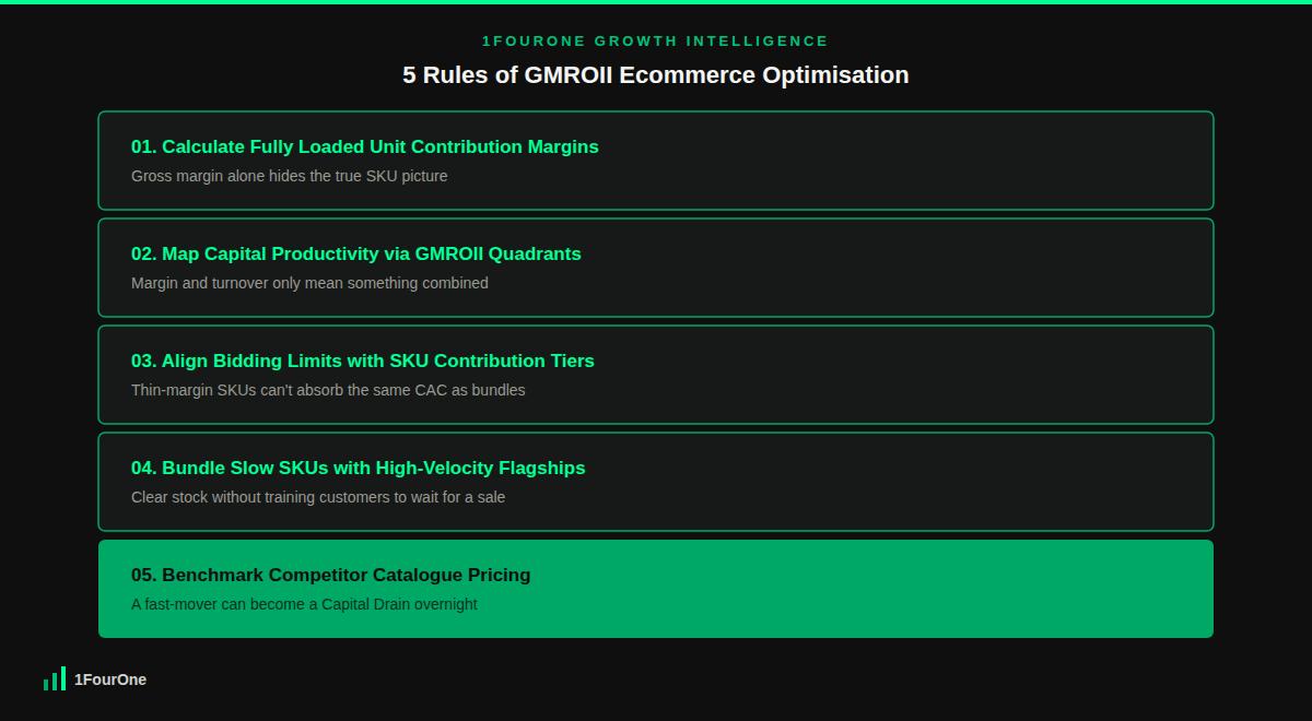 SKU profitability analysis framework showing the 5 rules to maximise inventory capital returns
