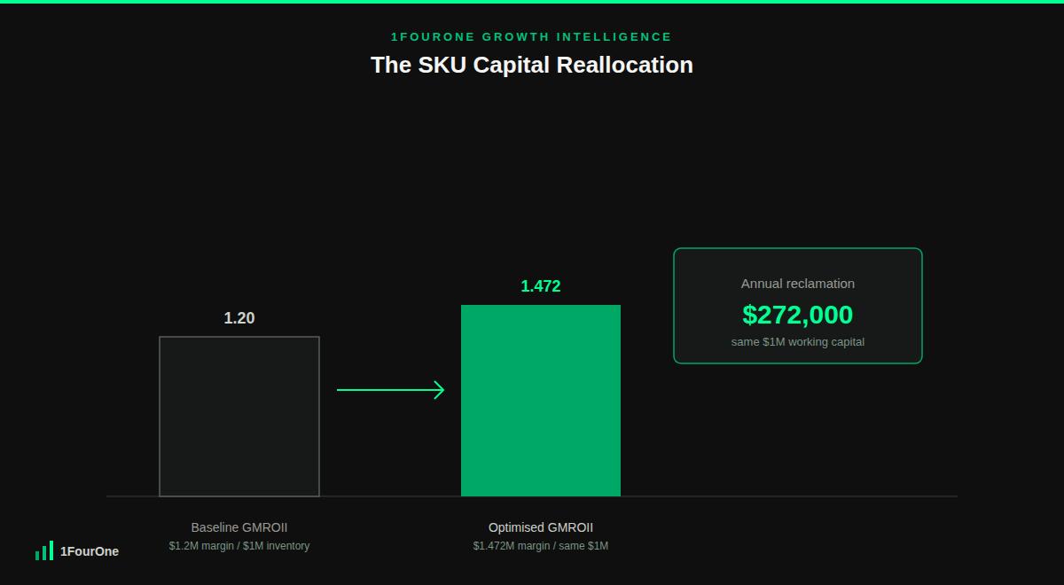 SKU profitability analysis framework worked example showing store GMROII increasing from 1.20 to 1.472