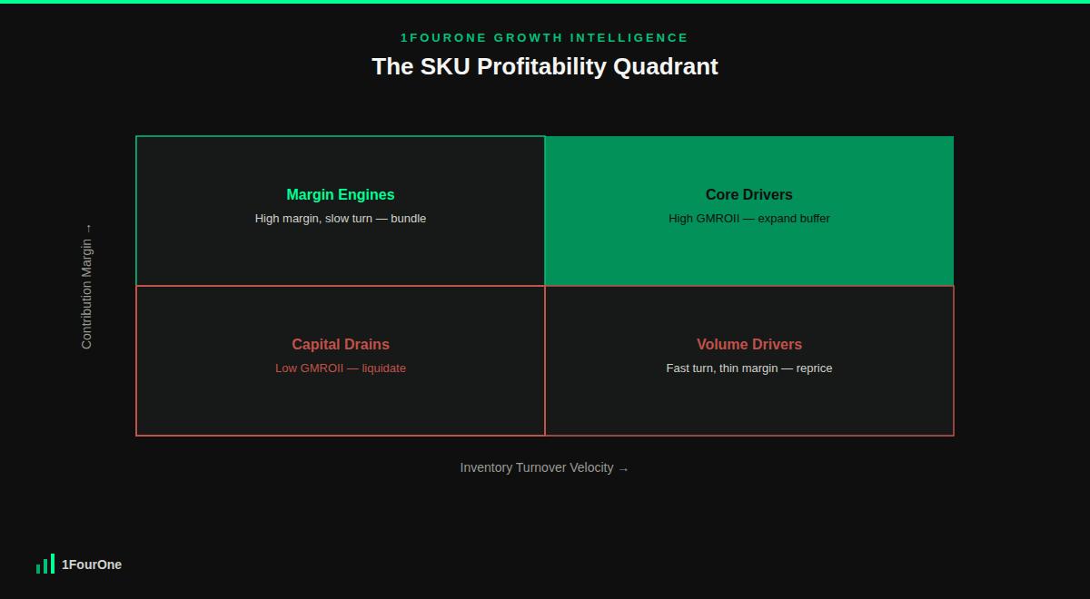 SKU profitability analysis framework quadrant matrix plotting SKU margin against inventory turnover velocity