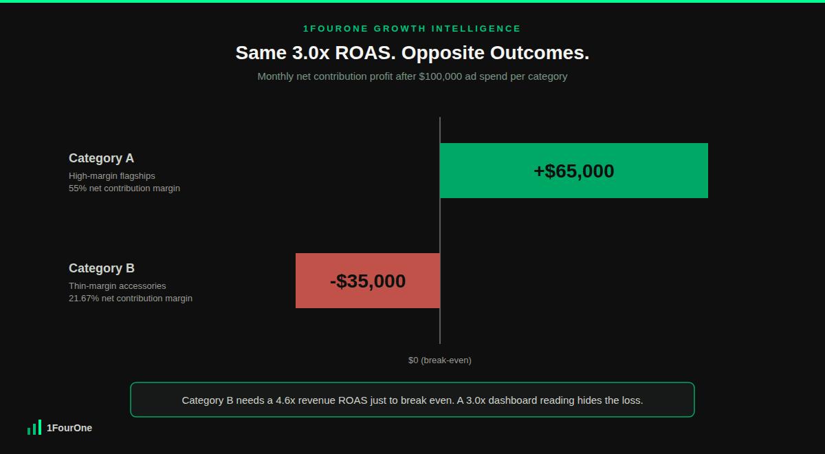 Contribution margin bidding strategy chart showing two categories with identical 3.0x ROAS but opposite profit outcomes