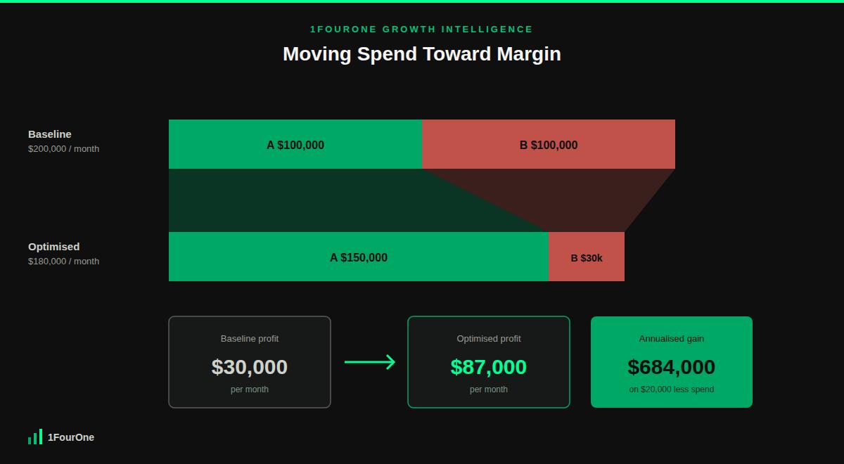 Contribution margin bidding strategy worked example showing monthly profit rising from $30,000 to $87,000