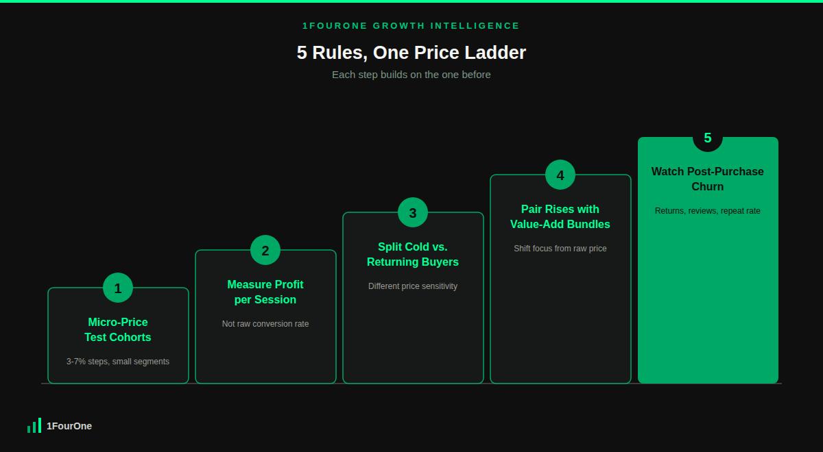 Ecommerce price elasticity testing framework showing the 5 rules as an ascending price ladder