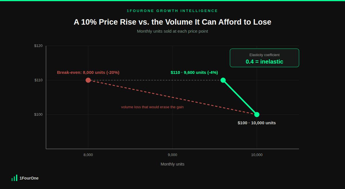 Ecommerce price elasticity testing demand curve showing a 10% price rise cutting volume by only 4% against a 20% break-even loss