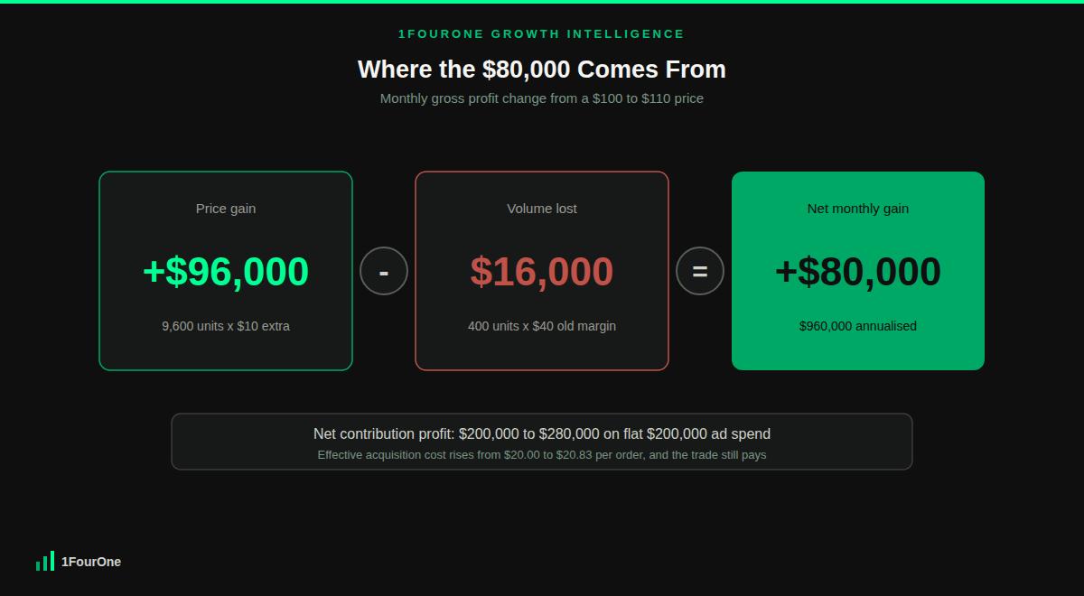 Ecommerce price elasticity testing worked example showing a $96,000 price gain minus $16,000 volume loss equals $80,000