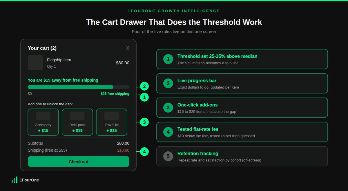 Free shipping threshold optimisation cart drawer mockup mapping four of the five rules to the progress bar, add-ons and shipping fee