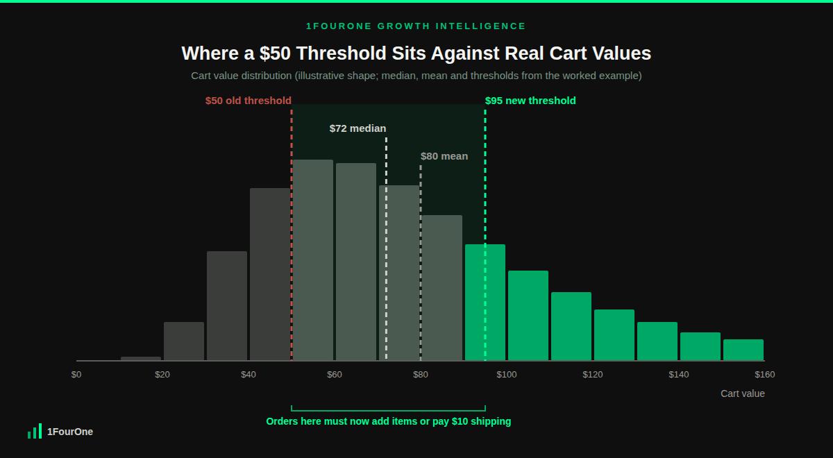Free shipping threshold optimisation chart showing cart value distribution with the old $50 and new $95 thresholds against the $72 median