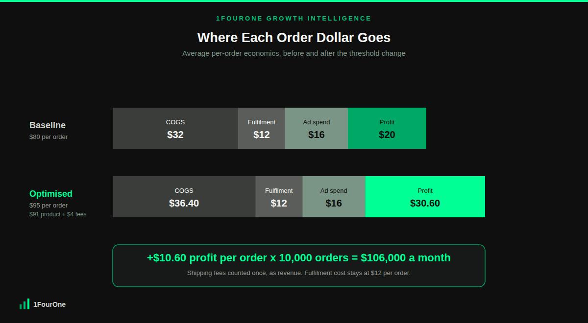 Free shipping threshold optimisation worked example showing profit per order rising from $20.00 to $30.60