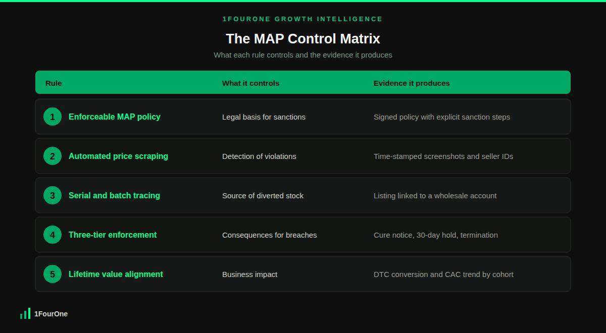 MAP compliance monitoring retail control matrix showing what each of the 5 rules controls and the evidence it produces