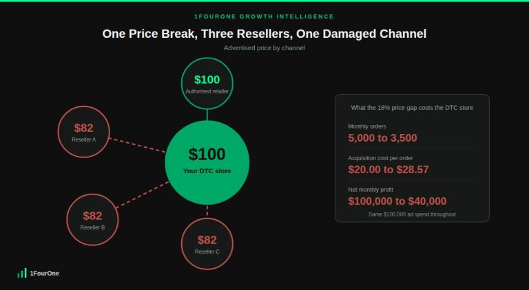 MAP compliance monitoring retail channel map showing three resellers at $82 pulling demand away from a $100 direct store