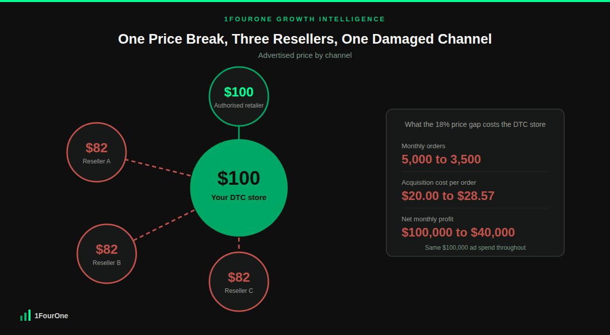 MAP compliance monitoring retail channel map showing three resellers at $82 pulling demand away from a $100 direct store