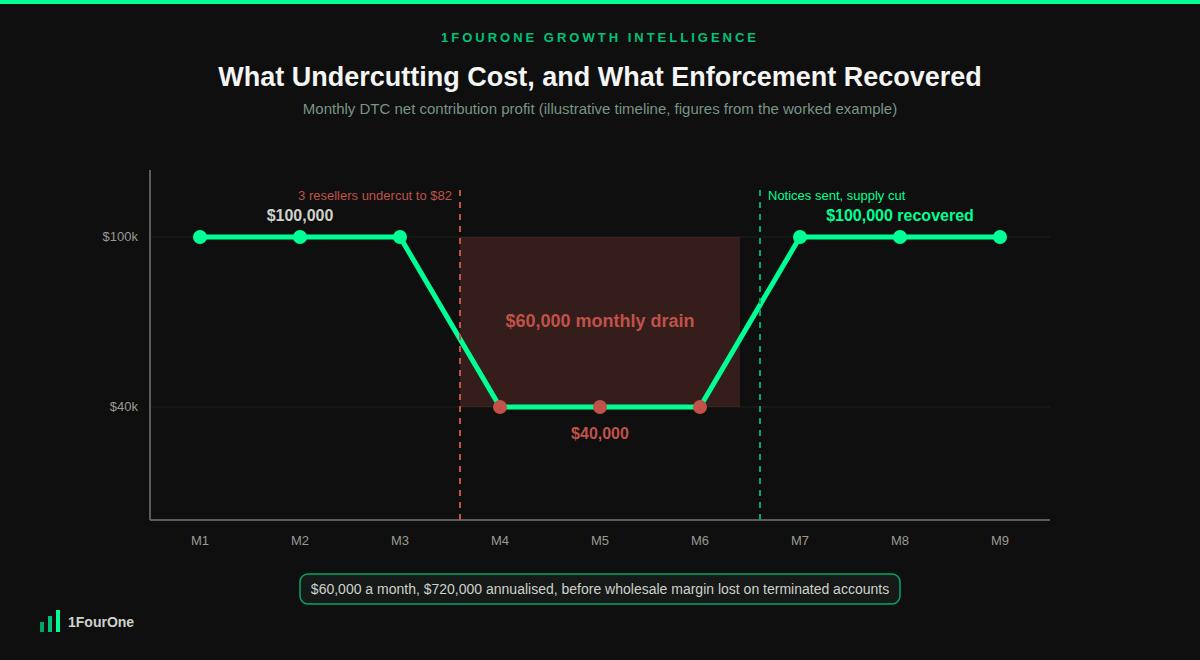 MAP compliance monitoring retail worked example showing DTC profit falling from $100,000 to $40,000 and recovering after enforcement